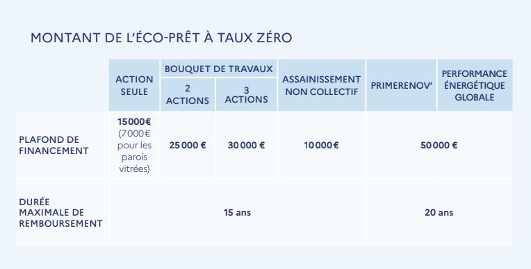 Montant éco ptz